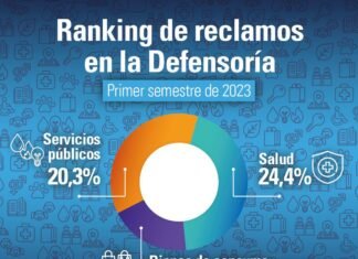 Los reclamos por la salud lideran el ranking de quejas en la Defensoría bonaerense en lo que va del año