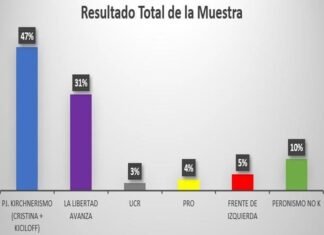 Buenas noticias para el peronismo: una encuesta lo da amplio ganador en la Tercera Sección Electoral