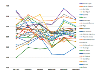 No sería el mejor lugar para vivir según el ranking de municipios: Ezeiza queda mal parada en el informe de la UBA