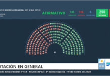 Diputados aprobó la Reforma Laboral con cambios y el proyecto regresa al Senado