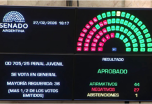 El Congreso sancionó la Reforma Laboral de Milei y el Gobierno proclama el «fin de la industria del juicio»