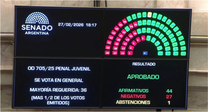 El Congreso sancionó la Reforma Laboral de Milei