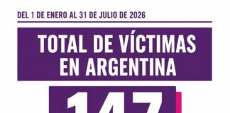 Se registraron 147 víctimas letales por violencia de género en lo que va de 2026 en el país