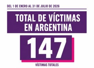 Se registraron 147 víctimas letales por violencia de género en lo que va de 2026 en el país