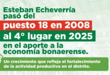 Según un estudio de la UNLP: Esteban Echeverría escala al 4º puesto en el mapa económico bonaerense